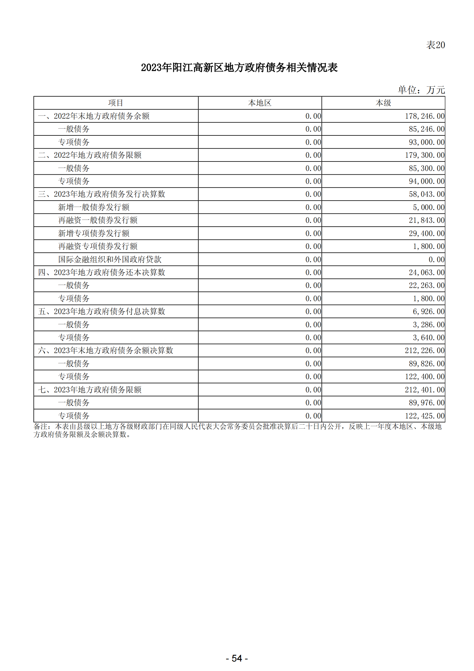 2023年陽江高新技術產業開發區政府決算_55.png