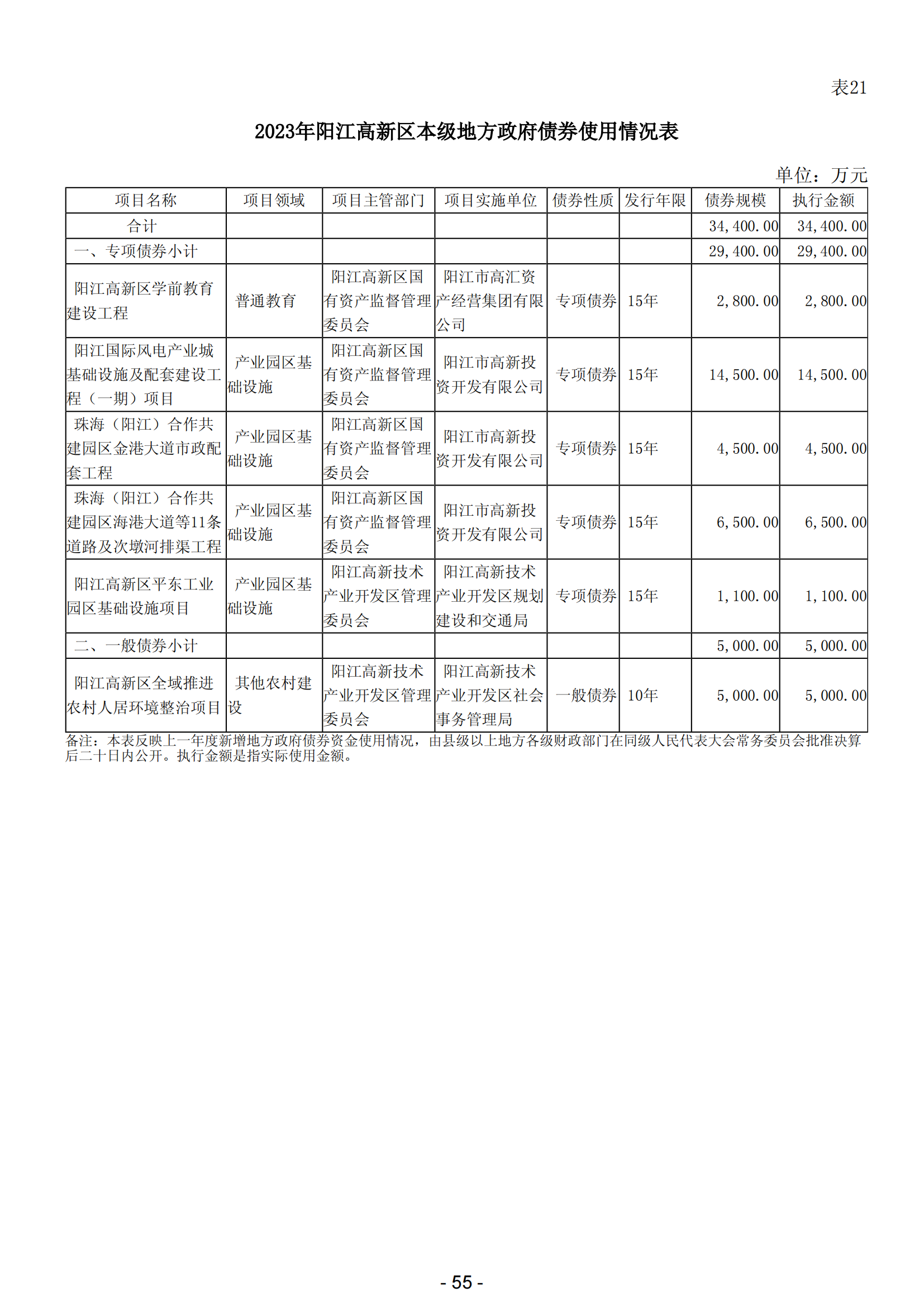 2023年陽江高新技術產業開發區政府決算_56.png