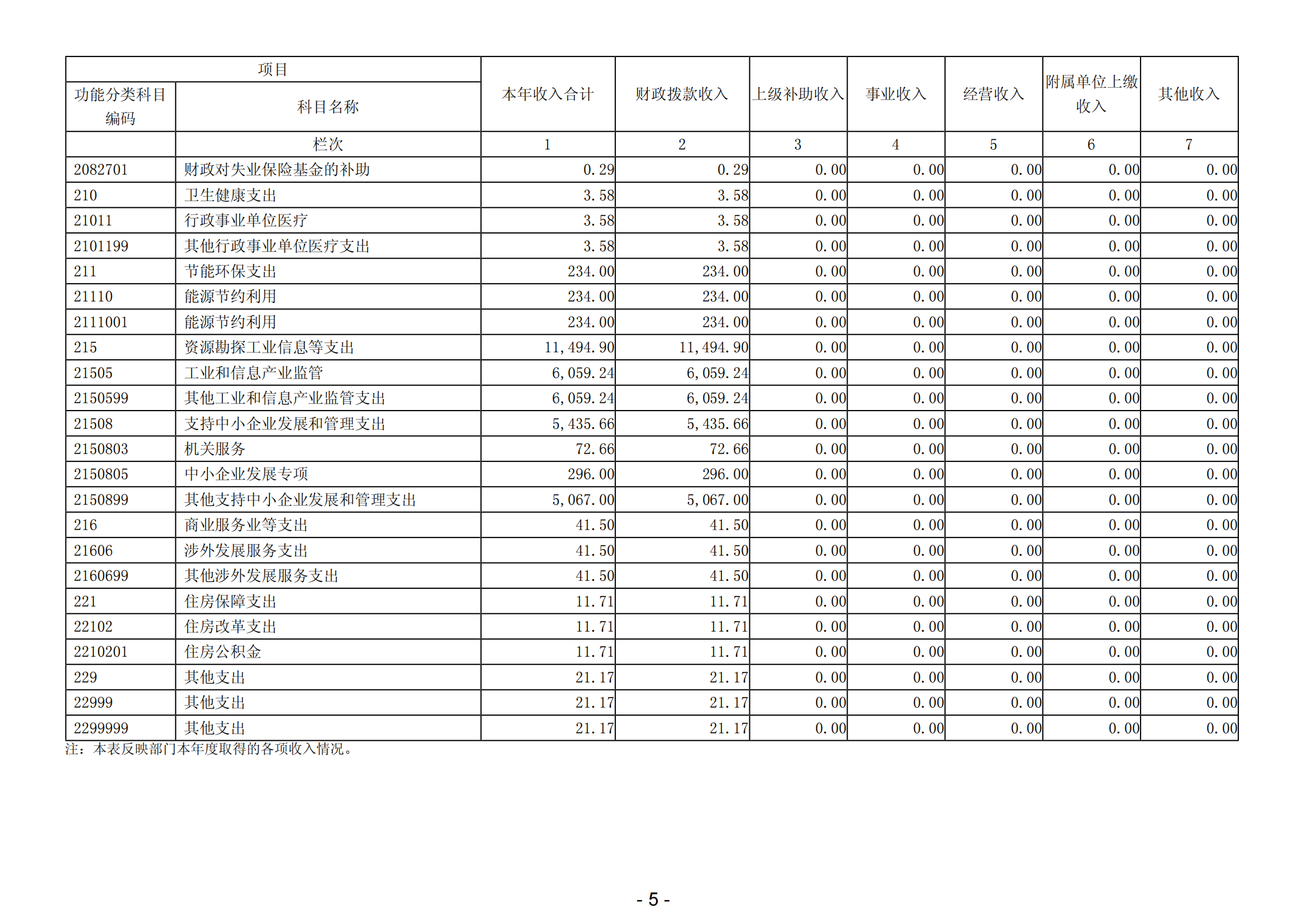 2023年陽江高新技術產業(yè)開發(fā)區(qū)經濟發(fā)展局部門決算_06.png