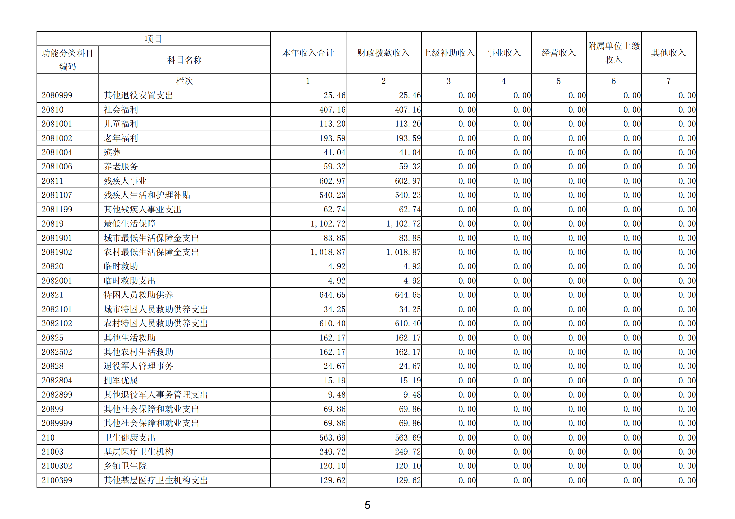 2023年陽江高新技術產業(yè)開發(fā)區(qū)社會事務管理局部門決算_06.png