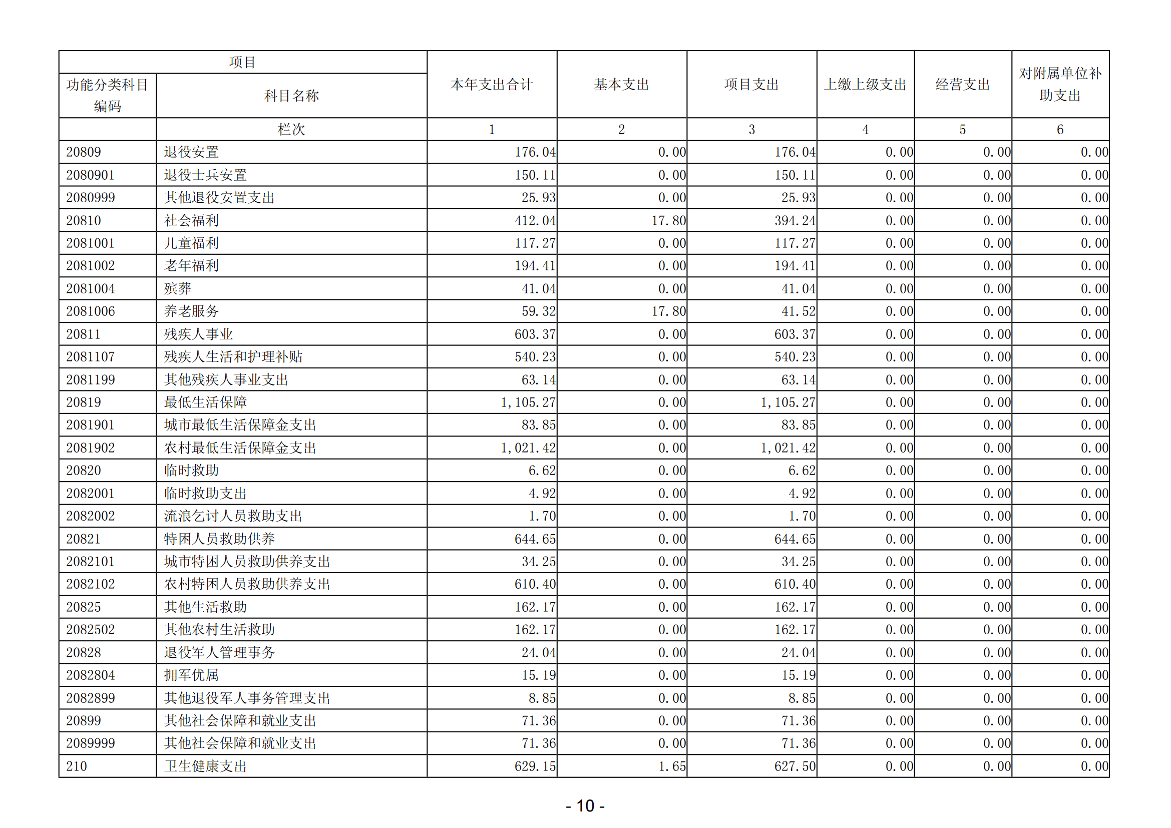 2023年陽江高新技術產業(yè)開發(fā)區(qū)社會事務管理局部門決算_11.png