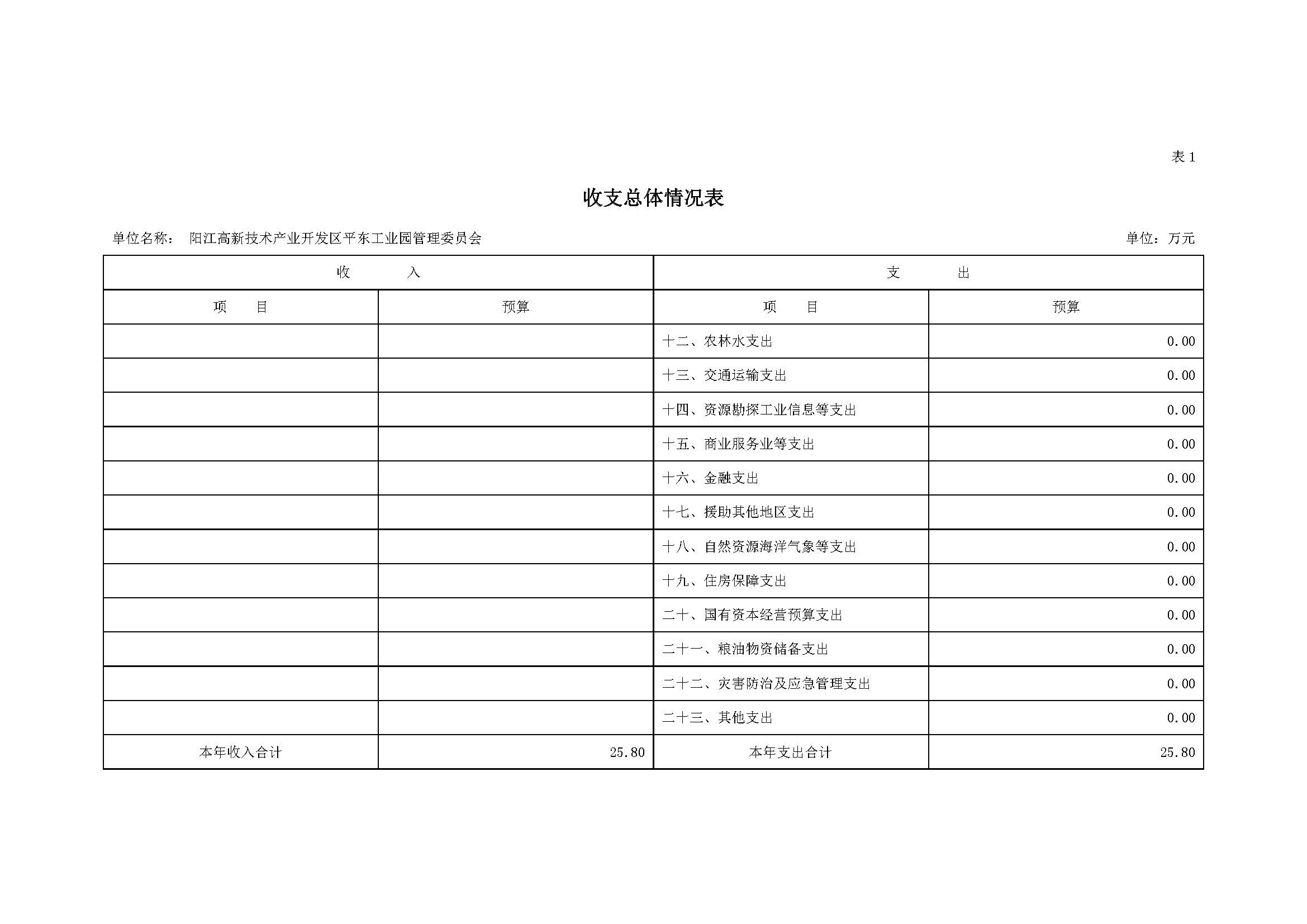 2021 年陽江高新技術(shù)產(chǎn)業(yè)開發(fā)區(qū)管理委員會平東工業(yè)園部門預(yù)算_頁面_05.jpg